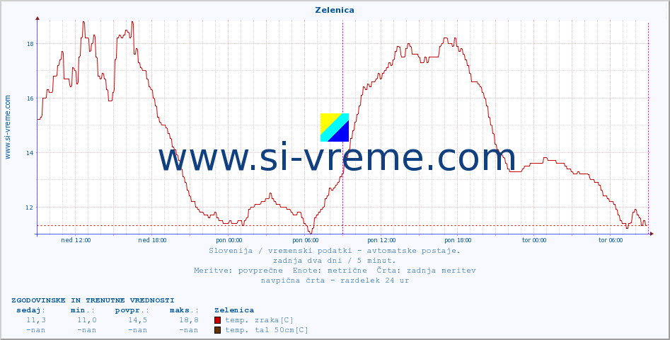 POVPREČJE :: Zelenica :: temp. zraka | vlaga | smer vetra | hitrost vetra | sunki vetra | tlak | padavine | sonce | temp. tal  5cm | temp. tal 10cm | temp. tal 20cm | temp. tal 30cm | temp. tal 50cm :: zadnja dva dni / 5 minut.