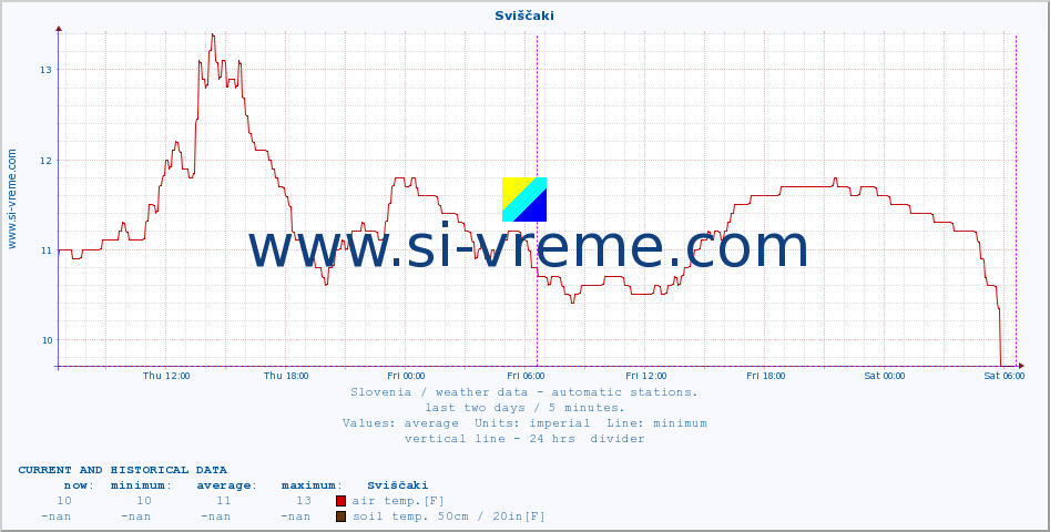  :: Sviščaki :: air temp. | humi- dity | wind dir. | wind speed | wind gusts | air pressure | precipi- tation | sun strength | soil temp. 5cm / 2in | soil temp. 10cm / 4in | soil temp. 20cm / 8in | soil temp. 30cm / 12in | soil temp. 50cm / 20in :: last two days / 5 minutes.