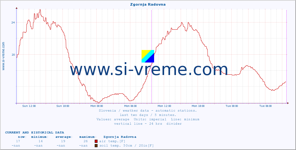  :: Zgornja Radovna :: air temp. | humi- dity | wind dir. | wind speed | wind gusts | air pressure | precipi- tation | sun strength | soil temp. 5cm / 2in | soil temp. 10cm / 4in | soil temp. 20cm / 8in | soil temp. 30cm / 12in | soil temp. 50cm / 20in :: last two days / 5 minutes.