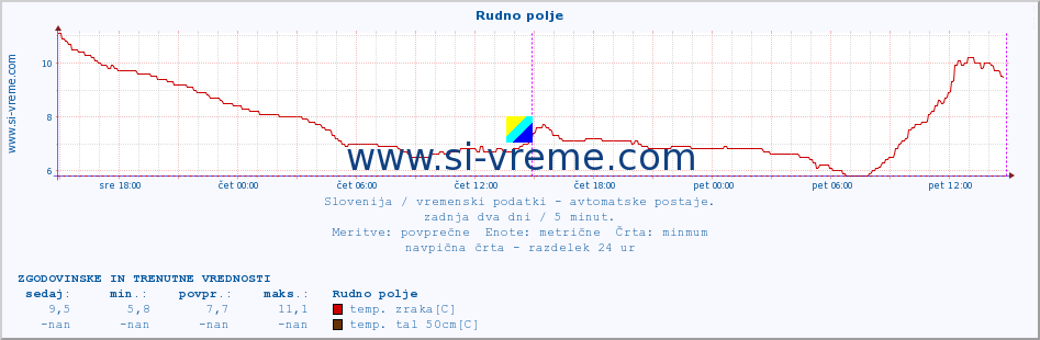 POVPREČJE :: Rudno polje :: temp. zraka | vlaga | smer vetra | hitrost vetra | sunki vetra | tlak | padavine | sonce | temp. tal  5cm | temp. tal 10cm | temp. tal 20cm | temp. tal 30cm | temp. tal 50cm :: zadnja dva dni / 5 minut.