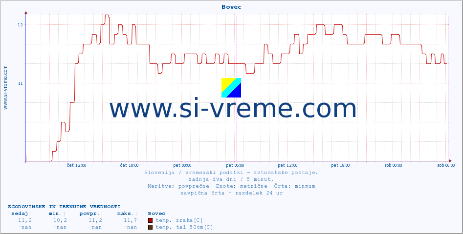 POVPREČJE :: Bovec :: temp. zraka | vlaga | smer vetra | hitrost vetra | sunki vetra | tlak | padavine | sonce | temp. tal  5cm | temp. tal 10cm | temp. tal 20cm | temp. tal 30cm | temp. tal 50cm :: zadnja dva dni / 5 minut.