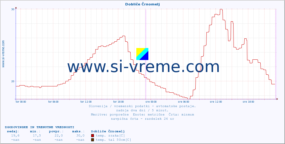 POVPREČJE :: Dobliče Črnomelj :: temp. zraka | vlaga | smer vetra | hitrost vetra | sunki vetra | tlak | padavine | sonce | temp. tal  5cm | temp. tal 10cm | temp. tal 20cm | temp. tal 30cm | temp. tal 50cm :: zadnja dva dni / 5 minut.