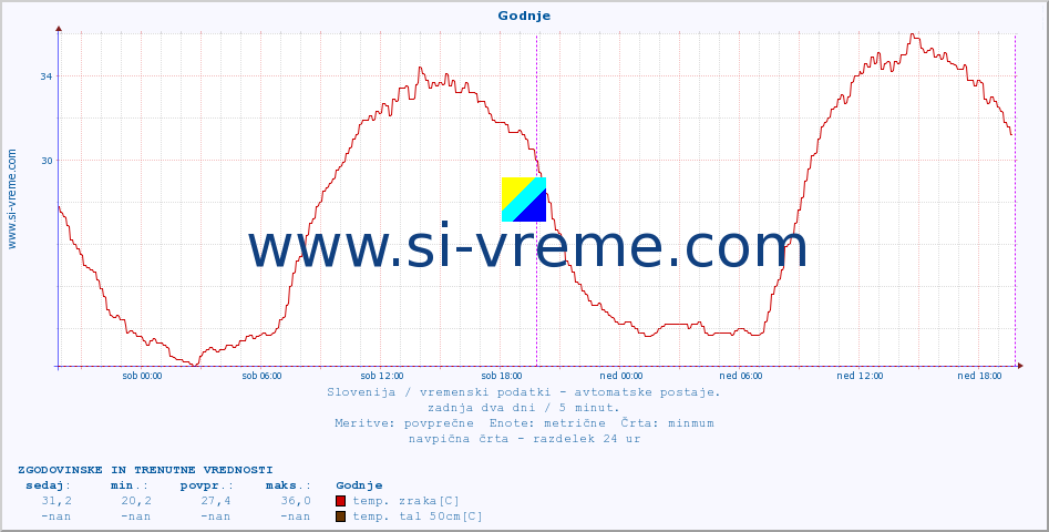 POVPREČJE :: Godnje :: temp. zraka | vlaga | smer vetra | hitrost vetra | sunki vetra | tlak | padavine | sonce | temp. tal  5cm | temp. tal 10cm | temp. tal 20cm | temp. tal 30cm | temp. tal 50cm :: zadnja dva dni / 5 minut.