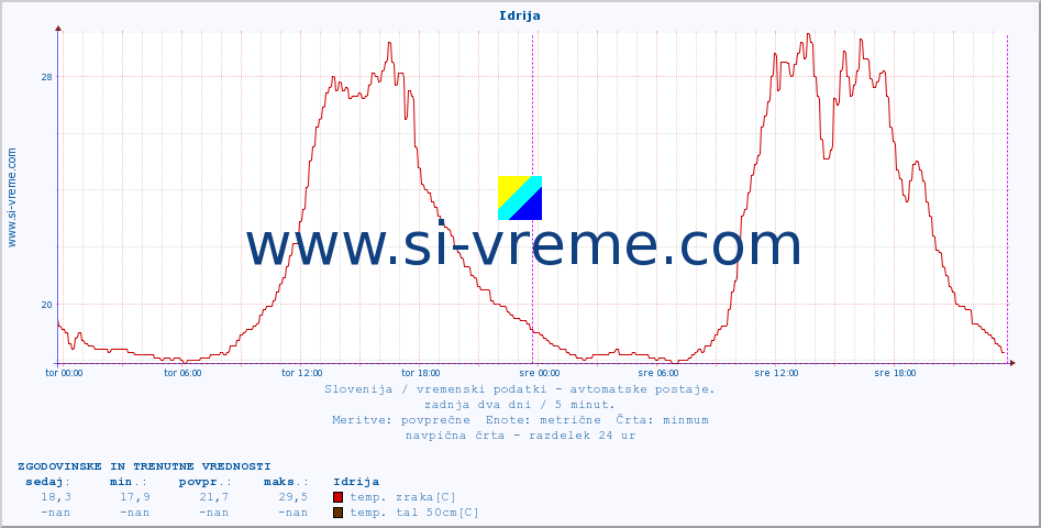 POVPREČJE :: Idrija :: temp. zraka | vlaga | smer vetra | hitrost vetra | sunki vetra | tlak | padavine | sonce | temp. tal  5cm | temp. tal 10cm | temp. tal 20cm | temp. tal 30cm | temp. tal 50cm :: zadnja dva dni / 5 minut.