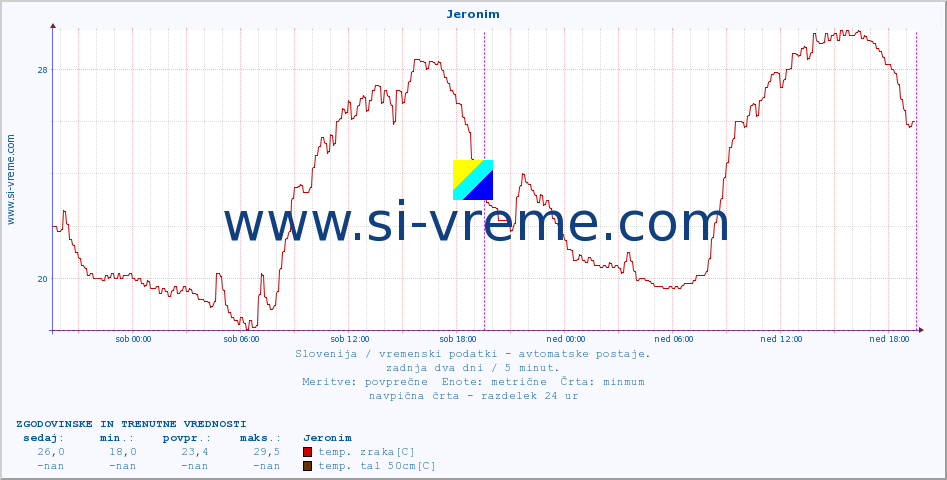 POVPREČJE :: Jeronim :: temp. zraka | vlaga | smer vetra | hitrost vetra | sunki vetra | tlak | padavine | sonce | temp. tal  5cm | temp. tal 10cm | temp. tal 20cm | temp. tal 30cm | temp. tal 50cm :: zadnja dva dni / 5 minut.