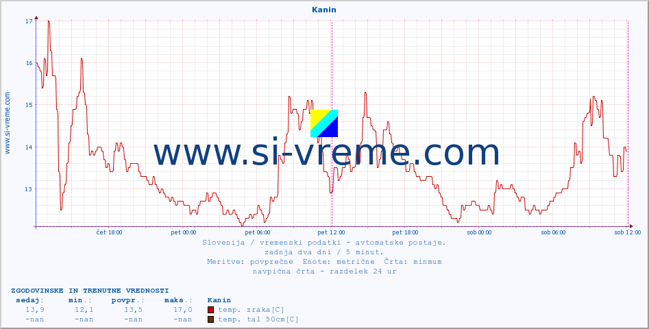 POVPREČJE :: Kanin :: temp. zraka | vlaga | smer vetra | hitrost vetra | sunki vetra | tlak | padavine | sonce | temp. tal  5cm | temp. tal 10cm | temp. tal 20cm | temp. tal 30cm | temp. tal 50cm :: zadnja dva dni / 5 minut.