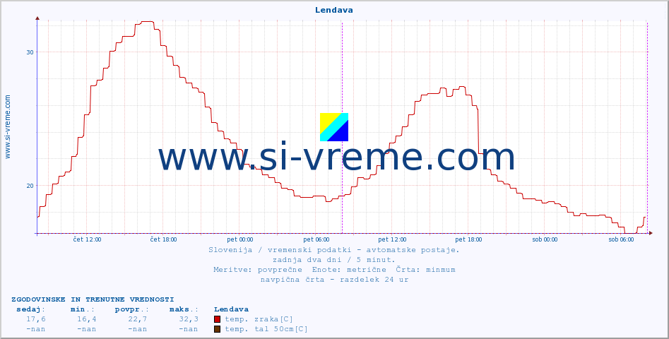 POVPREČJE :: Lendava :: temp. zraka | vlaga | smer vetra | hitrost vetra | sunki vetra | tlak | padavine | sonce | temp. tal  5cm | temp. tal 10cm | temp. tal 20cm | temp. tal 30cm | temp. tal 50cm :: zadnja dva dni / 5 minut.