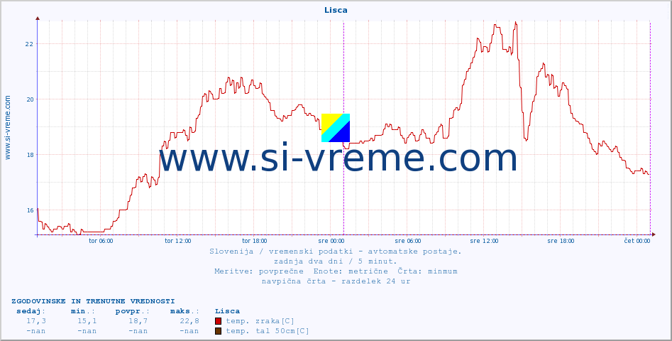 POVPREČJE :: Lisca :: temp. zraka | vlaga | smer vetra | hitrost vetra | sunki vetra | tlak | padavine | sonce | temp. tal  5cm | temp. tal 10cm | temp. tal 20cm | temp. tal 30cm | temp. tal 50cm :: zadnja dva dni / 5 minut.