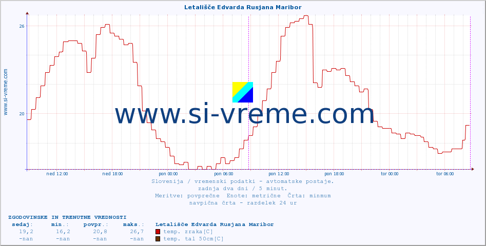 POVPREČJE :: Letališče Edvarda Rusjana Maribor :: temp. zraka | vlaga | smer vetra | hitrost vetra | sunki vetra | tlak | padavine | sonce | temp. tal  5cm | temp. tal 10cm | temp. tal 20cm | temp. tal 30cm | temp. tal 50cm :: zadnja dva dni / 5 minut.