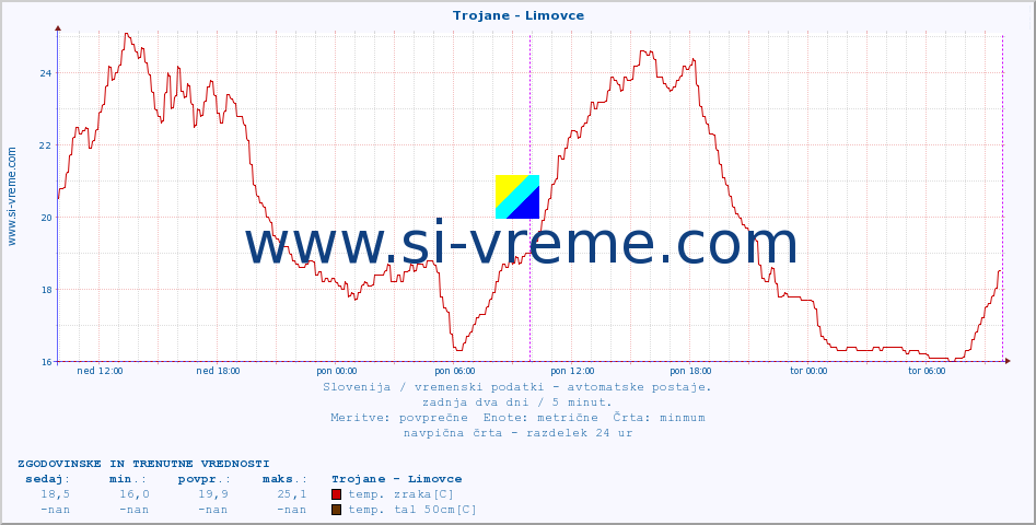 POVPREČJE :: Trojane - Limovce :: temp. zraka | vlaga | smer vetra | hitrost vetra | sunki vetra | tlak | padavine | sonce | temp. tal  5cm | temp. tal 10cm | temp. tal 20cm | temp. tal 30cm | temp. tal 50cm :: zadnja dva dni / 5 minut.