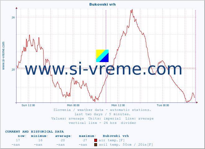  :: Bukovski vrh :: air temp. | humi- dity | wind dir. | wind speed | wind gusts | air pressure | precipi- tation | sun strength | soil temp. 5cm / 2in | soil temp. 10cm / 4in | soil temp. 20cm / 8in | soil temp. 30cm / 12in | soil temp. 50cm / 20in :: last two days / 5 minutes.
