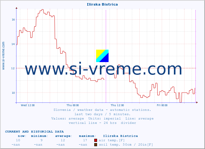  :: Ilirska Bistrica :: air temp. | humi- dity | wind dir. | wind speed | wind gusts | air pressure | precipi- tation | sun strength | soil temp. 5cm / 2in | soil temp. 10cm / 4in | soil temp. 20cm / 8in | soil temp. 30cm / 12in | soil temp. 50cm / 20in :: last two days / 5 minutes.