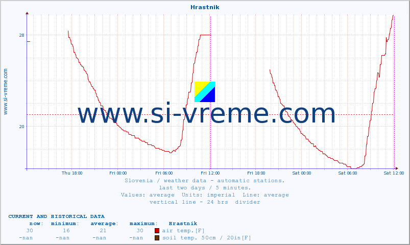  :: Hrastnik :: air temp. | humi- dity | wind dir. | wind speed | wind gusts | air pressure | precipi- tation | sun strength | soil temp. 5cm / 2in | soil temp. 10cm / 4in | soil temp. 20cm / 8in | soil temp. 30cm / 12in | soil temp. 50cm / 20in :: last two days / 5 minutes.