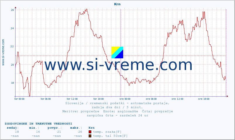 POVPREČJE :: Krn :: temp. zraka | vlaga | smer vetra | hitrost vetra | sunki vetra | tlak | padavine | sonce | temp. tal  5cm | temp. tal 10cm | temp. tal 20cm | temp. tal 30cm | temp. tal 50cm :: zadnja dva dni / 5 minut.