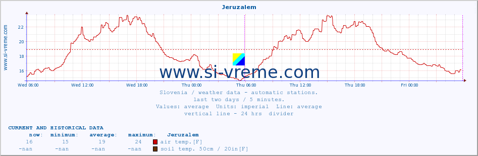 :: Jeruzalem :: air temp. | humi- dity | wind dir. | wind speed | wind gusts | air pressure | precipi- tation | sun strength | soil temp. 5cm / 2in | soil temp. 10cm / 4in | soil temp. 20cm / 8in | soil temp. 30cm / 12in | soil temp. 50cm / 20in :: last two days / 5 minutes.