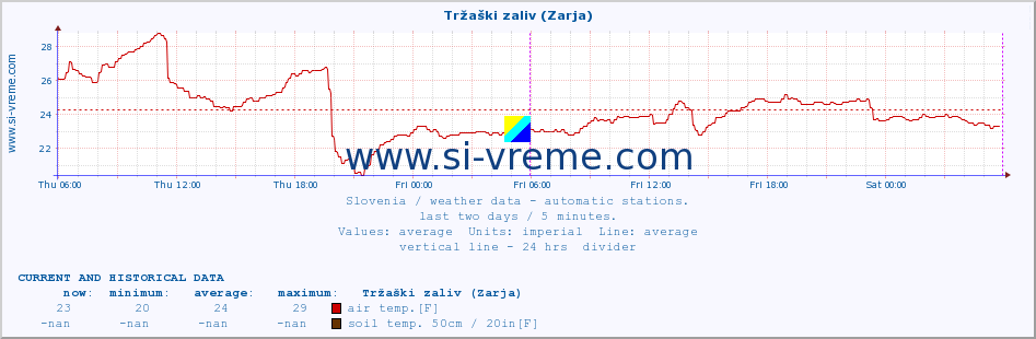  :: Tržaški zaliv (Zarja) :: air temp. | humi- dity | wind dir. | wind speed | wind gusts | air pressure | precipi- tation | sun strength | soil temp. 5cm / 2in | soil temp. 10cm / 4in | soil temp. 20cm / 8in | soil temp. 30cm / 12in | soil temp. 50cm / 20in :: last two days / 5 minutes.