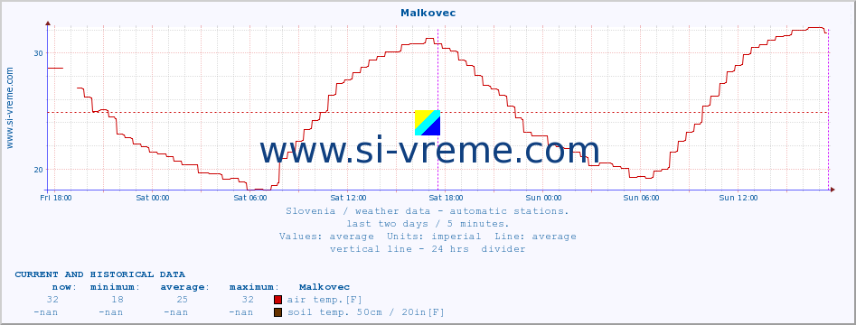  :: Malkovec :: air temp. | humi- dity | wind dir. | wind speed | wind gusts | air pressure | precipi- tation | sun strength | soil temp. 5cm / 2in | soil temp. 10cm / 4in | soil temp. 20cm / 8in | soil temp. 30cm / 12in | soil temp. 50cm / 20in :: last two days / 5 minutes.