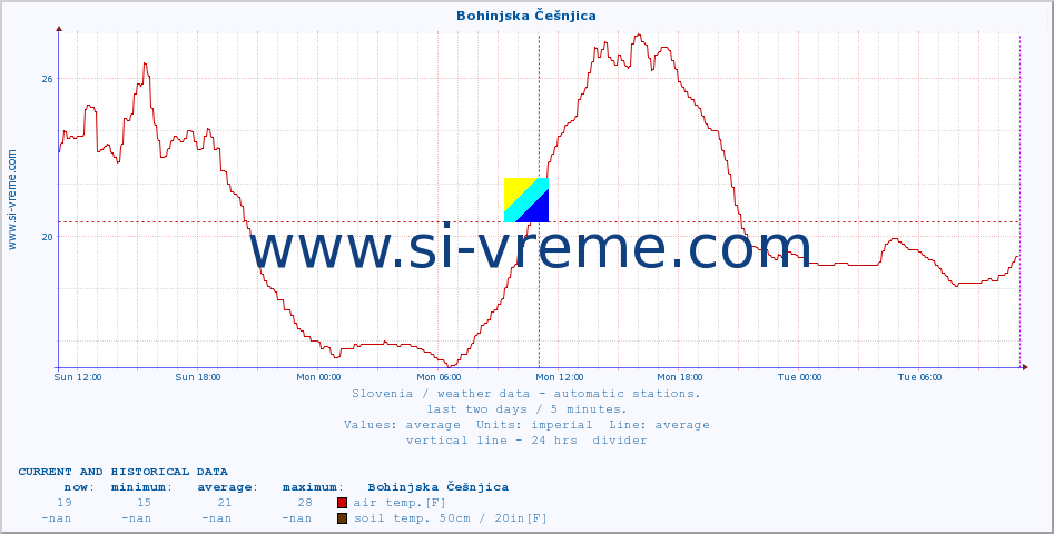  :: Bohinjska Češnjica :: air temp. | humi- dity | wind dir. | wind speed | wind gusts | air pressure | precipi- tation | sun strength | soil temp. 5cm / 2in | soil temp. 10cm / 4in | soil temp. 20cm / 8in | soil temp. 30cm / 12in | soil temp. 50cm / 20in :: last two days / 5 minutes.