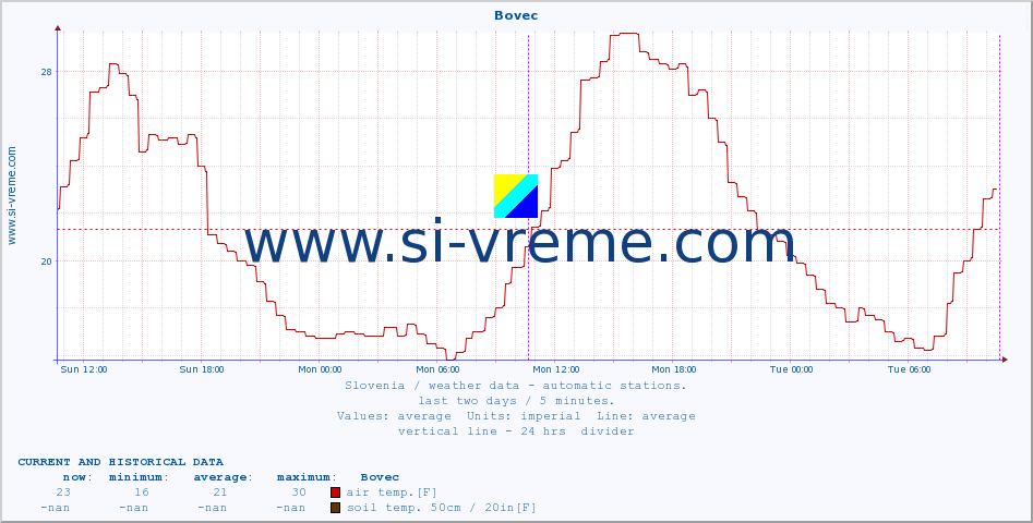  :: Bovec :: air temp. | humi- dity | wind dir. | wind speed | wind gusts | air pressure | precipi- tation | sun strength | soil temp. 5cm / 2in | soil temp. 10cm / 4in | soil temp. 20cm / 8in | soil temp. 30cm / 12in | soil temp. 50cm / 20in :: last two days / 5 minutes.