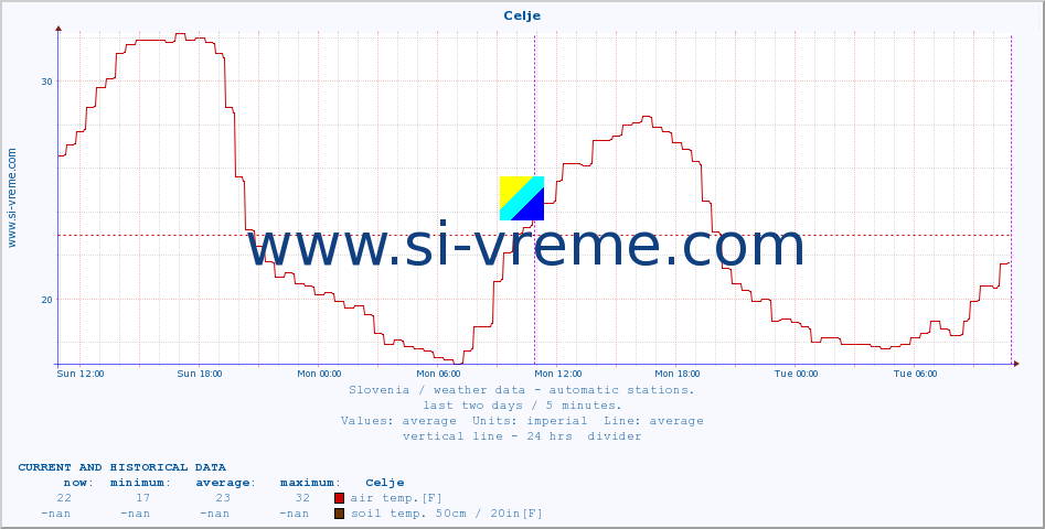  :: Celje :: air temp. | humi- dity | wind dir. | wind speed | wind gusts | air pressure | precipi- tation | sun strength | soil temp. 5cm / 2in | soil temp. 10cm / 4in | soil temp. 20cm / 8in | soil temp. 30cm / 12in | soil temp. 50cm / 20in :: last two days / 5 minutes.