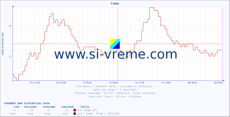  :: Celje :: air temp. | humi- dity | wind dir. | wind speed | wind gusts | air pressure | precipi- tation | sun strength | soil temp. 5cm / 2in | soil temp. 10cm / 4in | soil temp. 20cm / 8in | soil temp. 30cm / 12in | soil temp. 50cm / 20in :: last two days / 5 minutes.