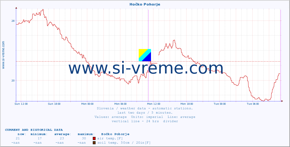  :: Hočko Pohorje :: air temp. | humi- dity | wind dir. | wind speed | wind gusts | air pressure | precipi- tation | sun strength | soil temp. 5cm / 2in | soil temp. 10cm / 4in | soil temp. 20cm / 8in | soil temp. 30cm / 12in | soil temp. 50cm / 20in :: last two days / 5 minutes.