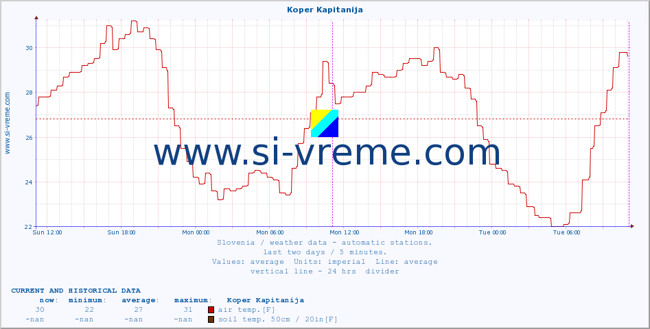  :: Koper Kapitanija :: air temp. | humi- dity | wind dir. | wind speed | wind gusts | air pressure | precipi- tation | sun strength | soil temp. 5cm / 2in | soil temp. 10cm / 4in | soil temp. 20cm / 8in | soil temp. 30cm / 12in | soil temp. 50cm / 20in :: last two days / 5 minutes.