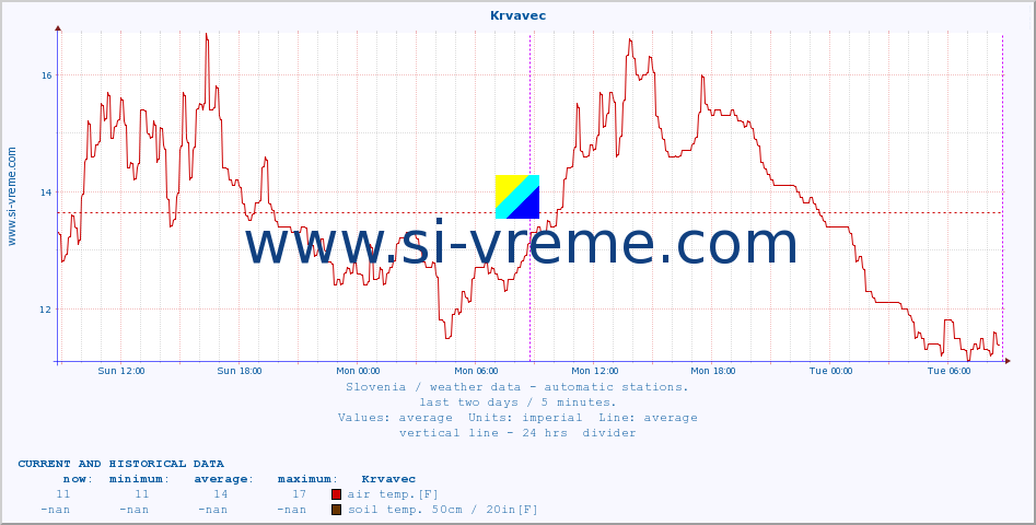  :: Krvavec :: air temp. | humi- dity | wind dir. | wind speed | wind gusts | air pressure | precipi- tation | sun strength | soil temp. 5cm / 2in | soil temp. 10cm / 4in | soil temp. 20cm / 8in | soil temp. 30cm / 12in | soil temp. 50cm / 20in :: last two days / 5 minutes.