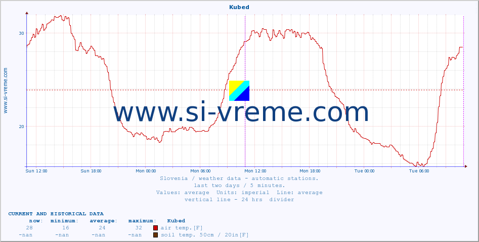  :: Kubed :: air temp. | humi- dity | wind dir. | wind speed | wind gusts | air pressure | precipi- tation | sun strength | soil temp. 5cm / 2in | soil temp. 10cm / 4in | soil temp. 20cm / 8in | soil temp. 30cm / 12in | soil temp. 50cm / 20in :: last two days / 5 minutes.