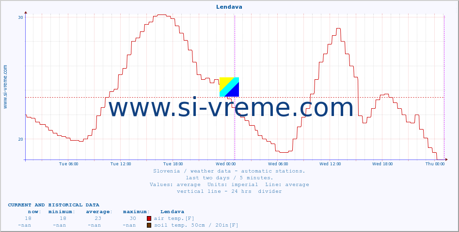  :: Lendava :: air temp. | humi- dity | wind dir. | wind speed | wind gusts | air pressure | precipi- tation | sun strength | soil temp. 5cm / 2in | soil temp. 10cm / 4in | soil temp. 20cm / 8in | soil temp. 30cm / 12in | soil temp. 50cm / 20in :: last two days / 5 minutes.