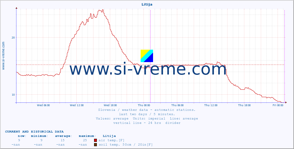  :: Litija :: air temp. | humi- dity | wind dir. | wind speed | wind gusts | air pressure | precipi- tation | sun strength | soil temp. 5cm / 2in | soil temp. 10cm / 4in | soil temp. 20cm / 8in | soil temp. 30cm / 12in | soil temp. 50cm / 20in :: last two days / 5 minutes.