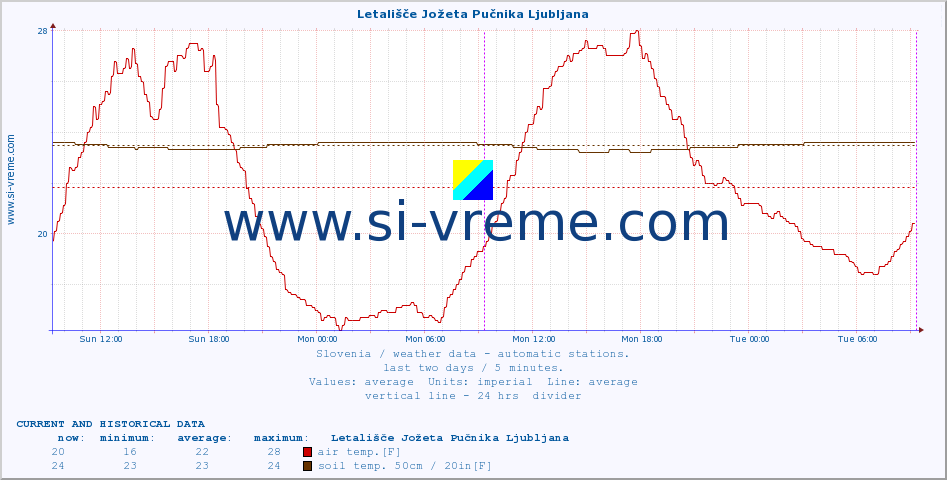  :: Letališče Jožeta Pučnika Ljubljana :: air temp. | humi- dity | wind dir. | wind speed | wind gusts | air pressure | precipi- tation | sun strength | soil temp. 5cm / 2in | soil temp. 10cm / 4in | soil temp. 20cm / 8in | soil temp. 30cm / 12in | soil temp. 50cm / 20in :: last two days / 5 minutes.