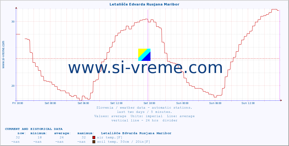  :: Letališče Edvarda Rusjana Maribor :: air temp. | humi- dity | wind dir. | wind speed | wind gusts | air pressure | precipi- tation | sun strength | soil temp. 5cm / 2in | soil temp. 10cm / 4in | soil temp. 20cm / 8in | soil temp. 30cm / 12in | soil temp. 50cm / 20in :: last two days / 5 minutes.