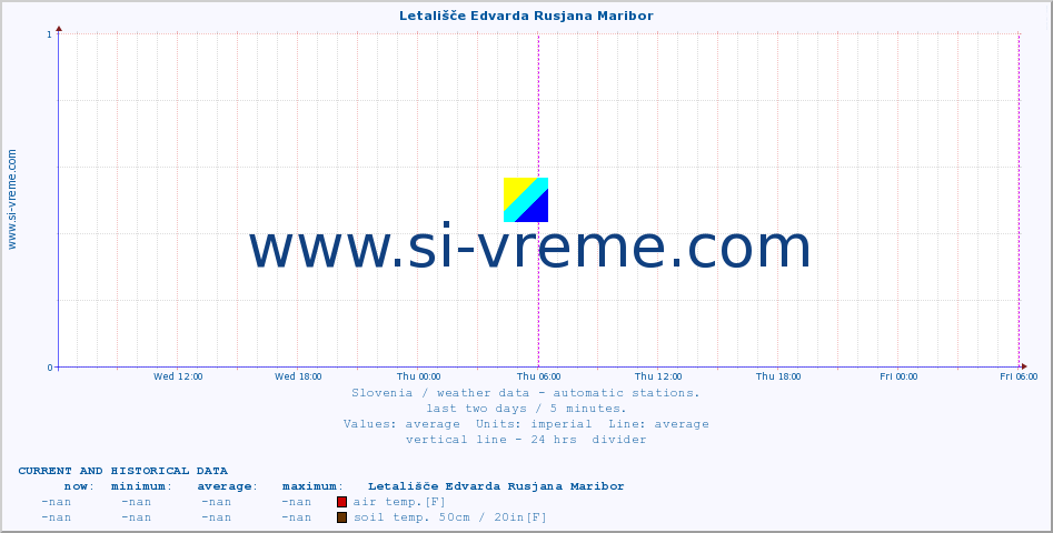  :: Letališče Edvarda Rusjana Maribor :: air temp. | humi- dity | wind dir. | wind speed | wind gusts | air pressure | precipi- tation | sun strength | soil temp. 5cm / 2in | soil temp. 10cm / 4in | soil temp. 20cm / 8in | soil temp. 30cm / 12in | soil temp. 50cm / 20in :: last two days / 5 minutes.
