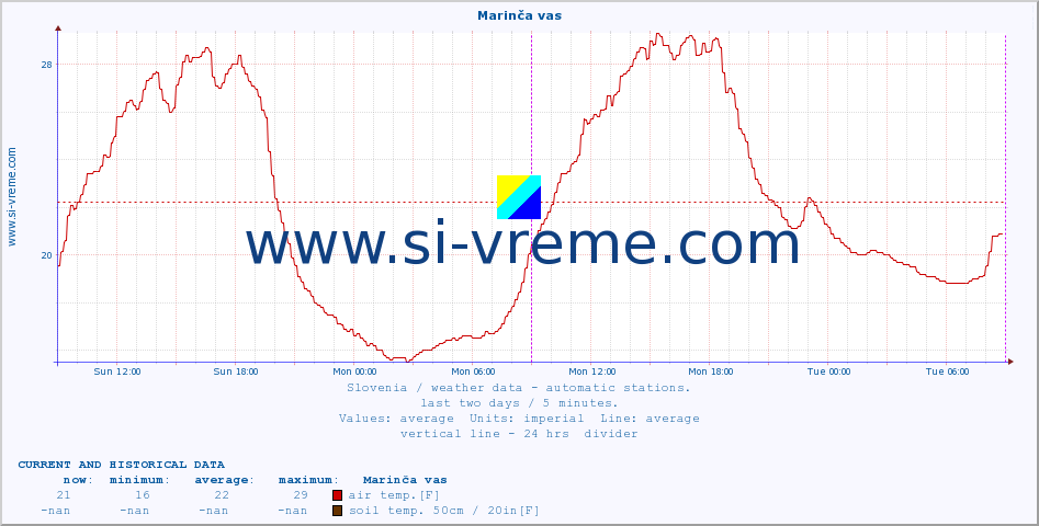  :: Marinča vas :: air temp. | humi- dity | wind dir. | wind speed | wind gusts | air pressure | precipi- tation | sun strength | soil temp. 5cm / 2in | soil temp. 10cm / 4in | soil temp. 20cm / 8in | soil temp. 30cm / 12in | soil temp. 50cm / 20in :: last two days / 5 minutes.
