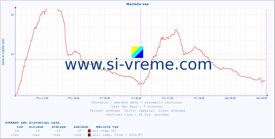  :: Marinča vas :: air temp. | humi- dity | wind dir. | wind speed | wind gusts | air pressure | precipi- tation | sun strength | soil temp. 5cm / 2in | soil temp. 10cm / 4in | soil temp. 20cm / 8in | soil temp. 30cm / 12in | soil temp. 50cm / 20in :: last two days / 5 minutes.