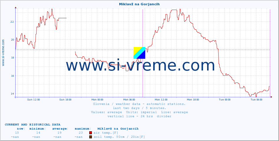  :: Miklavž na Gorjancih :: air temp. | humi- dity | wind dir. | wind speed | wind gusts | air pressure | precipi- tation | sun strength | soil temp. 5cm / 2in | soil temp. 10cm / 4in | soil temp. 20cm / 8in | soil temp. 30cm / 12in | soil temp. 50cm / 20in :: last two days / 5 minutes.