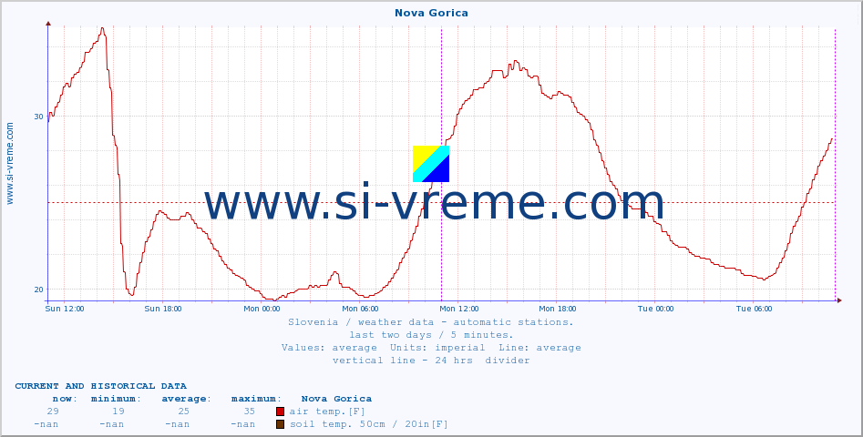  :: Nova Gorica :: air temp. | humi- dity | wind dir. | wind speed | wind gusts | air pressure | precipi- tation | sun strength | soil temp. 5cm / 2in | soil temp. 10cm / 4in | soil temp. 20cm / 8in | soil temp. 30cm / 12in | soil temp. 50cm / 20in :: last two days / 5 minutes.