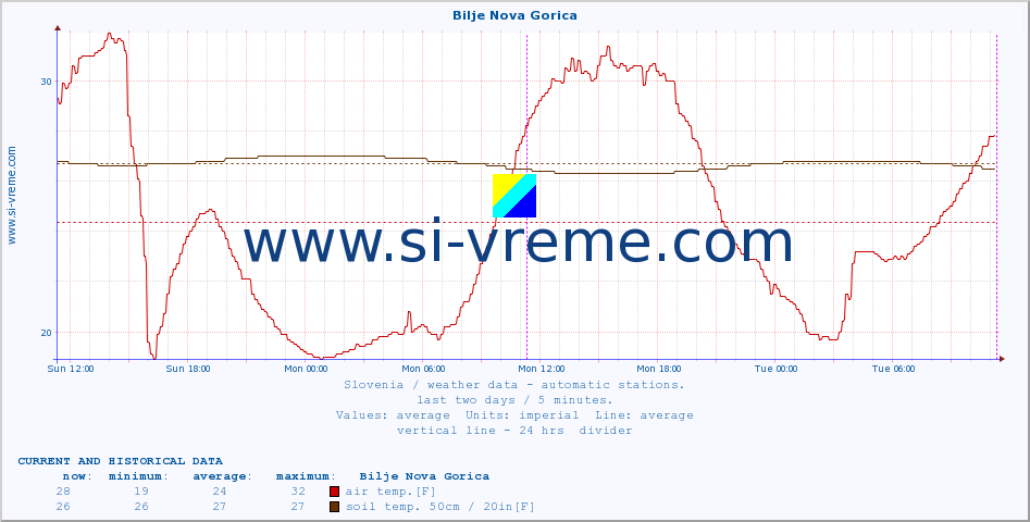  :: Bilje Nova Gorica :: air temp. | humi- dity | wind dir. | wind speed | wind gusts | air pressure | precipi- tation | sun strength | soil temp. 5cm / 2in | soil temp. 10cm / 4in | soil temp. 20cm / 8in | soil temp. 30cm / 12in | soil temp. 50cm / 20in :: last two days / 5 minutes.