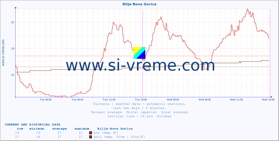  :: Bilje Nova Gorica :: air temp. | humi- dity | wind dir. | wind speed | wind gusts | air pressure | precipi- tation | sun strength | soil temp. 5cm / 2in | soil temp. 10cm / 4in | soil temp. 20cm / 8in | soil temp. 30cm / 12in | soil temp. 50cm / 20in :: last two days / 5 minutes.