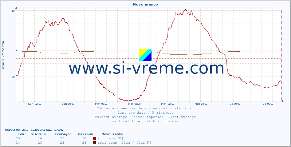  :: Novo mesto :: air temp. | humi- dity | wind dir. | wind speed | wind gusts | air pressure | precipi- tation | sun strength | soil temp. 5cm / 2in | soil temp. 10cm / 4in | soil temp. 20cm / 8in | soil temp. 30cm / 12in | soil temp. 50cm / 20in :: last two days / 5 minutes.