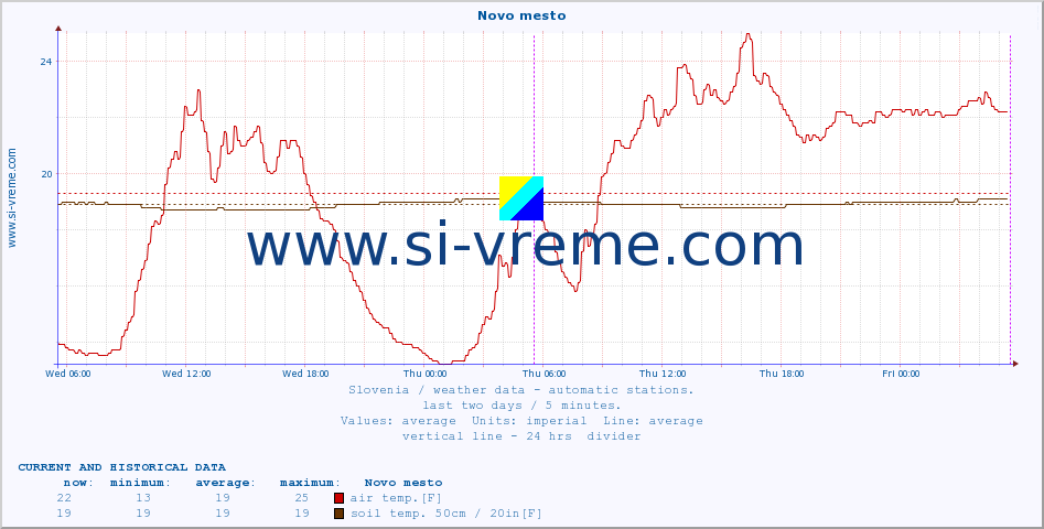  :: Novo mesto :: air temp. | humi- dity | wind dir. | wind speed | wind gusts | air pressure | precipi- tation | sun strength | soil temp. 5cm / 2in | soil temp. 10cm / 4in | soil temp. 20cm / 8in | soil temp. 30cm / 12in | soil temp. 50cm / 20in :: last two days / 5 minutes.