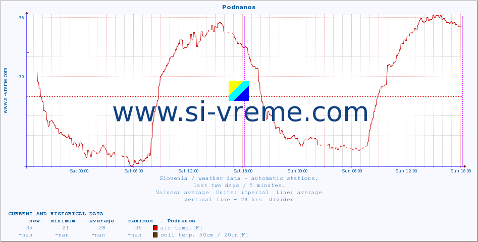  :: Podnanos :: air temp. | humi- dity | wind dir. | wind speed | wind gusts | air pressure | precipi- tation | sun strength | soil temp. 5cm / 2in | soil temp. 10cm / 4in | soil temp. 20cm / 8in | soil temp. 30cm / 12in | soil temp. 50cm / 20in :: last two days / 5 minutes.