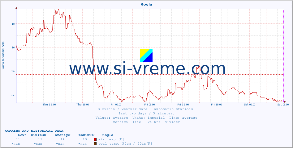  :: Rogla :: air temp. | humi- dity | wind dir. | wind speed | wind gusts | air pressure | precipi- tation | sun strength | soil temp. 5cm / 2in | soil temp. 10cm / 4in | soil temp. 20cm / 8in | soil temp. 30cm / 12in | soil temp. 50cm / 20in :: last two days / 5 minutes.