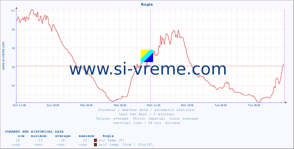  :: Rogla :: air temp. | humi- dity | wind dir. | wind speed | wind gusts | air pressure | precipi- tation | sun strength | soil temp. 5cm / 2in | soil temp. 10cm / 4in | soil temp. 20cm / 8in | soil temp. 30cm / 12in | soil temp. 50cm / 20in :: last two days / 5 minutes.