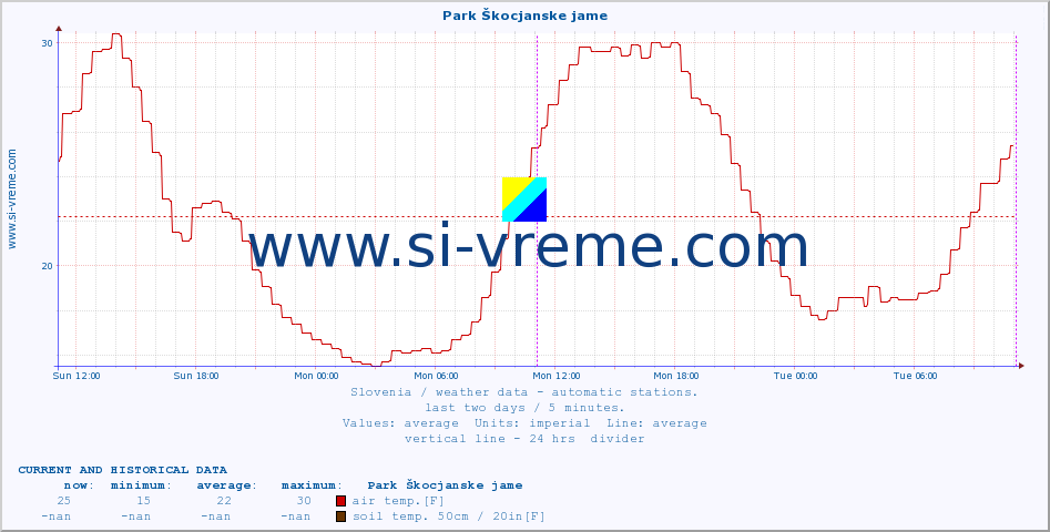  :: Park Škocjanske jame :: air temp. | humi- dity | wind dir. | wind speed | wind gusts | air pressure | precipi- tation | sun strength | soil temp. 5cm / 2in | soil temp. 10cm / 4in | soil temp. 20cm / 8in | soil temp. 30cm / 12in | soil temp. 50cm / 20in :: last two days / 5 minutes.