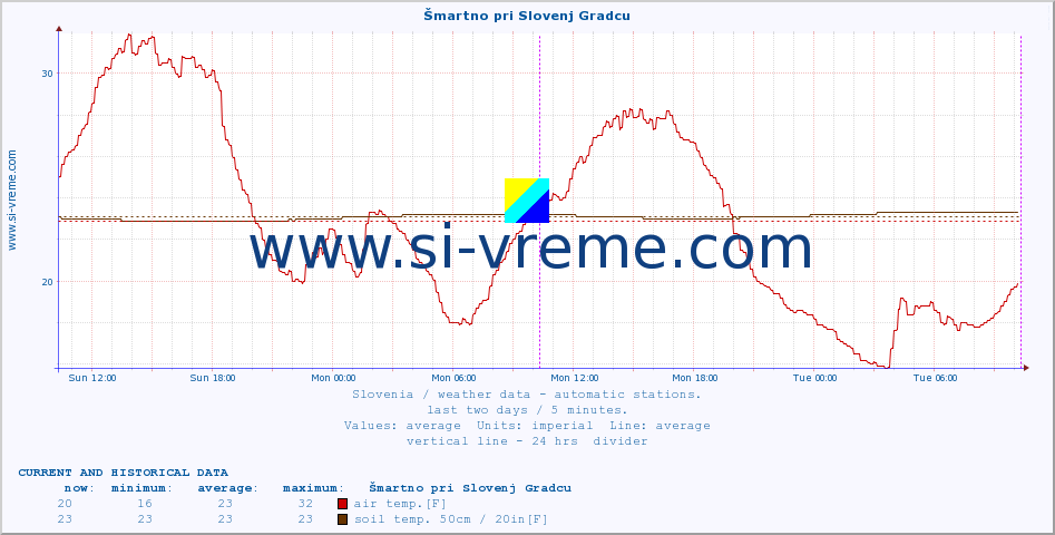  :: Šmartno pri Slovenj Gradcu :: air temp. | humi- dity | wind dir. | wind speed | wind gusts | air pressure | precipi- tation | sun strength | soil temp. 5cm / 2in | soil temp. 10cm / 4in | soil temp. 20cm / 8in | soil temp. 30cm / 12in | soil temp. 50cm / 20in :: last two days / 5 minutes.