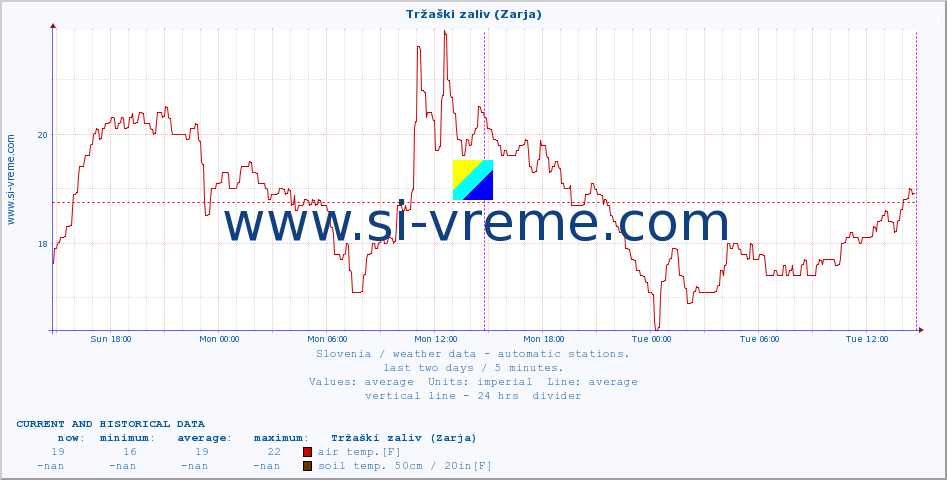  :: Tržaški zaliv (Zarja) :: air temp. | humi- dity | wind dir. | wind speed | wind gusts | air pressure | precipi- tation | sun strength | soil temp. 5cm / 2in | soil temp. 10cm / 4in | soil temp. 20cm / 8in | soil temp. 30cm / 12in | soil temp. 50cm / 20in :: last two days / 5 minutes.