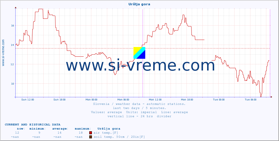  :: Uršlja gora :: air temp. | humi- dity | wind dir. | wind speed | wind gusts | air pressure | precipi- tation | sun strength | soil temp. 5cm / 2in | soil temp. 10cm / 4in | soil temp. 20cm / 8in | soil temp. 30cm / 12in | soil temp. 50cm / 20in :: last two days / 5 minutes.