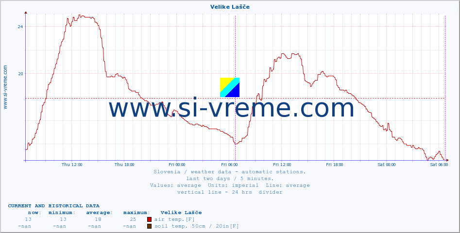  :: Velike Lašče :: air temp. | humi- dity | wind dir. | wind speed | wind gusts | air pressure | precipi- tation | sun strength | soil temp. 5cm / 2in | soil temp. 10cm / 4in | soil temp. 20cm / 8in | soil temp. 30cm / 12in | soil temp. 50cm / 20in :: last two days / 5 minutes.